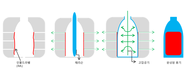 블로운몰딩공정도